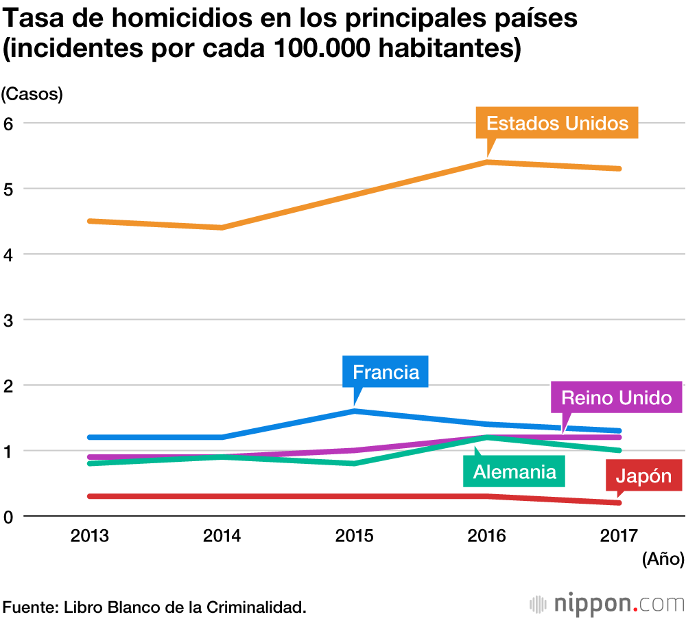 La tasa de criminalidad de Japón: 0,2 asesinatos por cada 100.000 habitantes