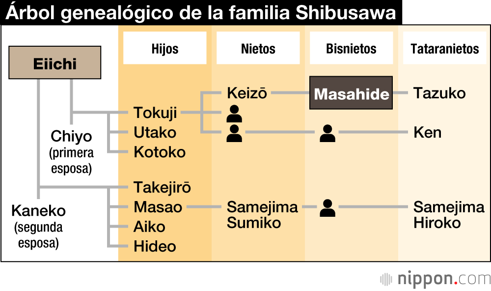 Árbol genealógico de la familia Shibusawa