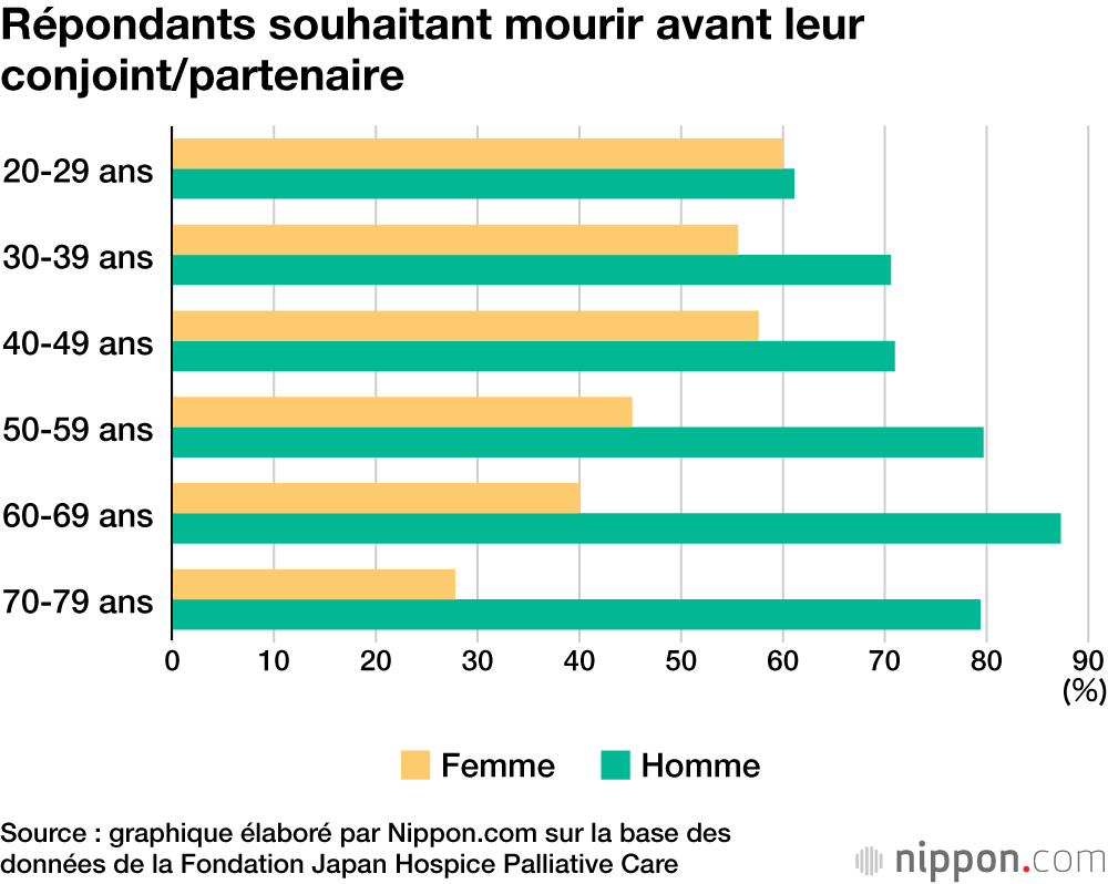 Répondants souhaitant mourir avant leur conjoint/partenaire