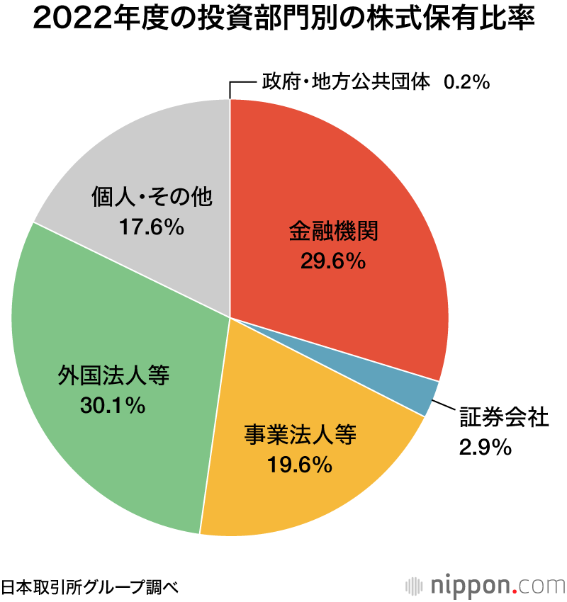 2022年度の投資部門別の株式保有比率