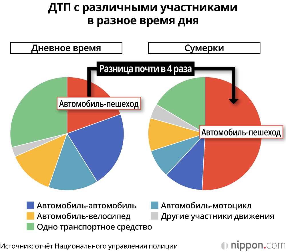 В Японии ДТП со смертельным исходом чаще происходят осенью и зимой в сумерках