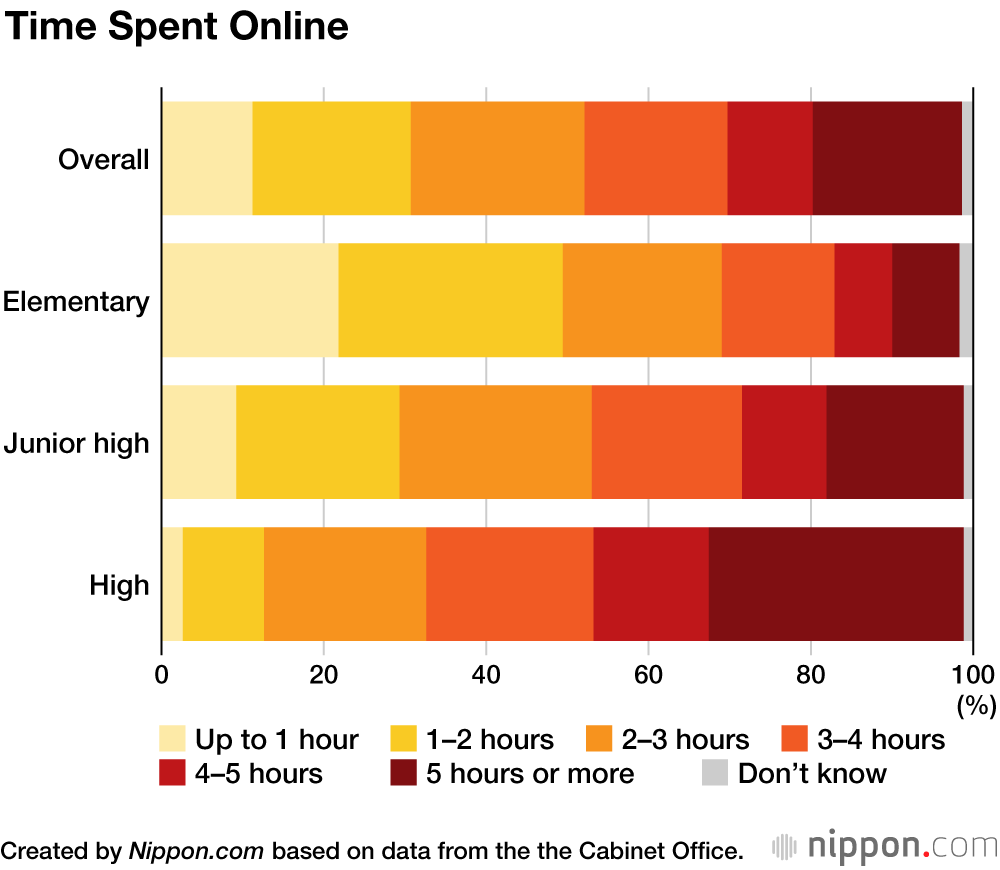 Japanese High Schoolers Online for Four Hours Each Day
