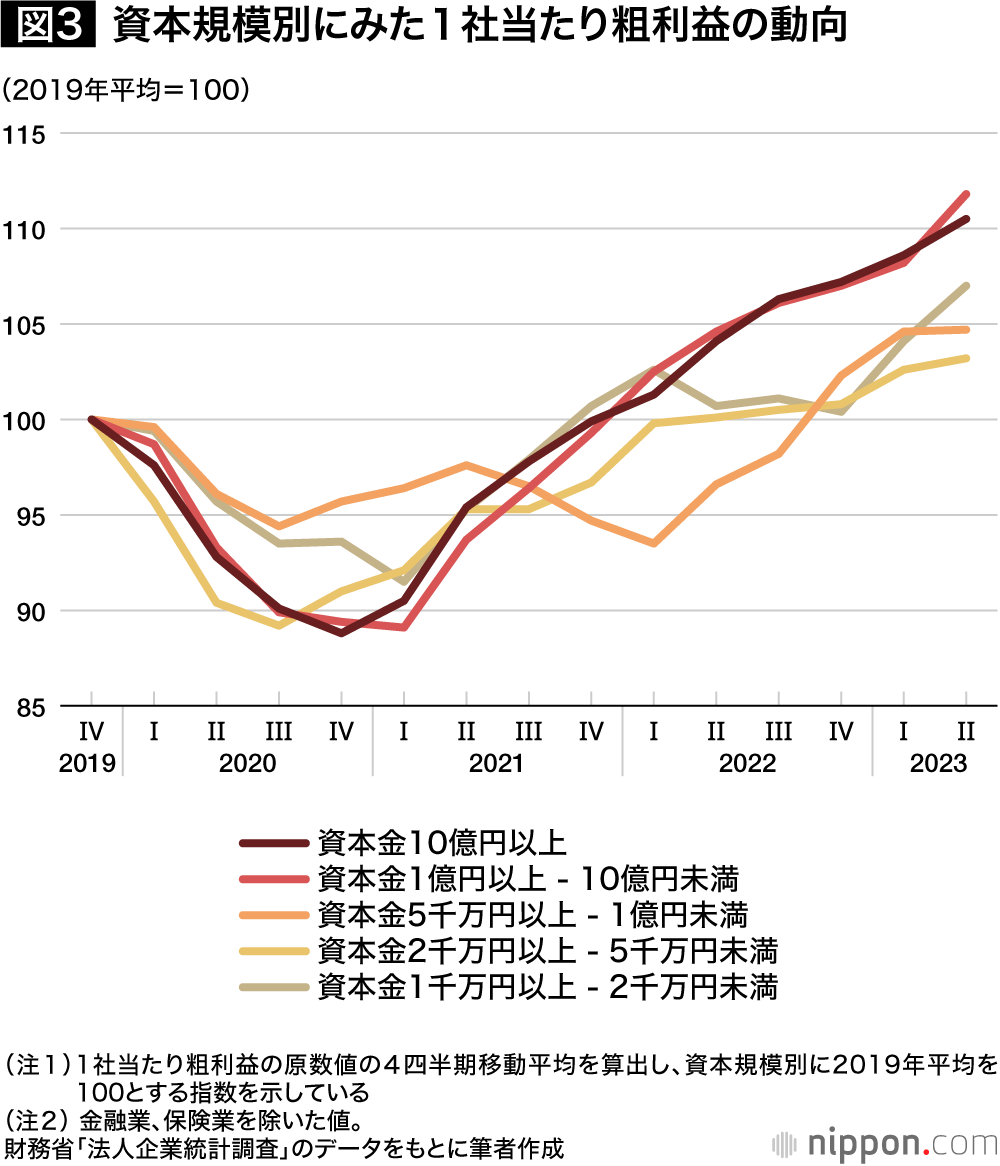図3 資本規模別にみた1社当たり粗利益の動向