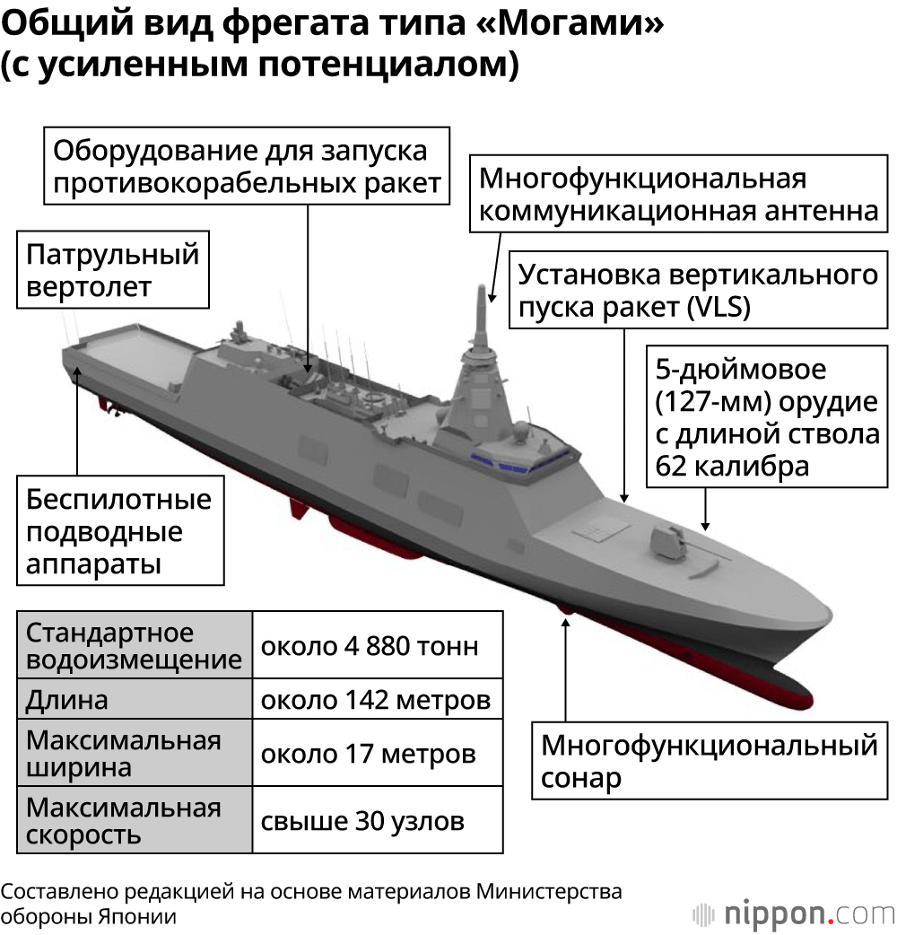 Общий вид фрегата типа «Могами» (с усиленным потенциалом)