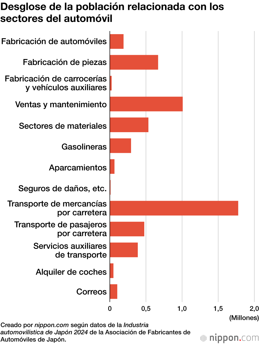 Desglose de la población relacionada con los sectores del automóvil