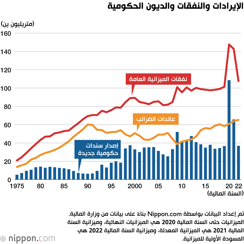 اليابان تكشف عن ميزانية سنوية قياسية للعام المالي الجديد 