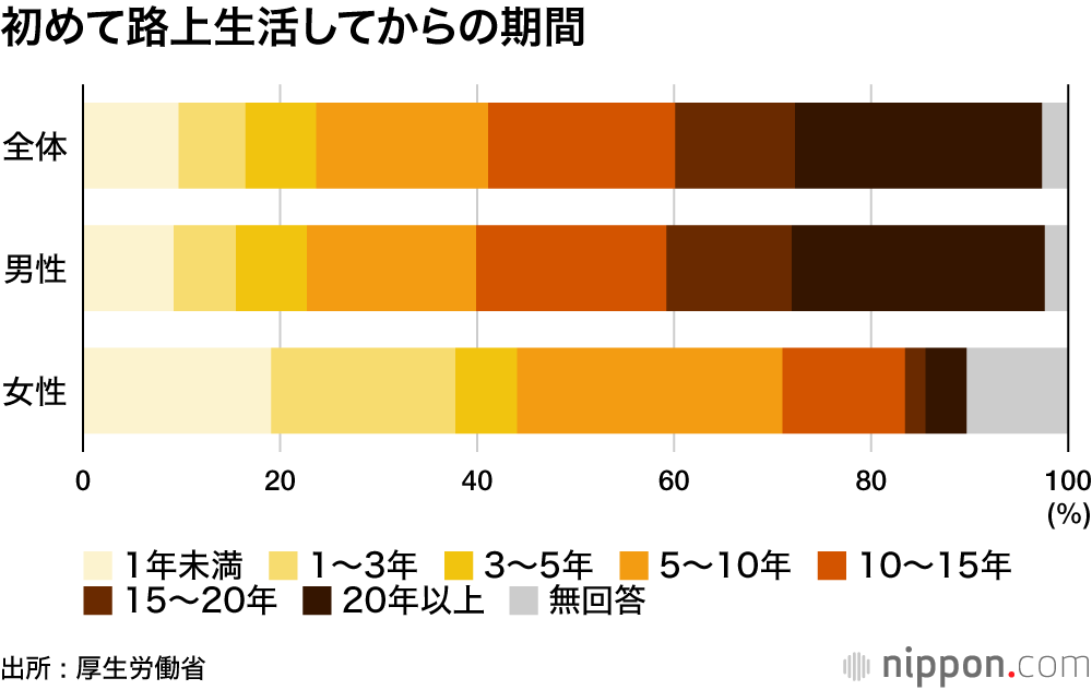 高齢化するホームレス—厚生労働省調査: 4割が「今のままの路上生活でいい」