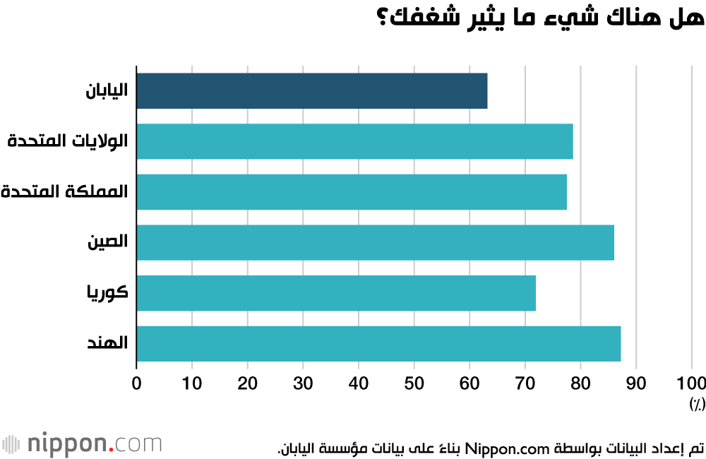 هل هناك شيء ما يثير شغفك؟