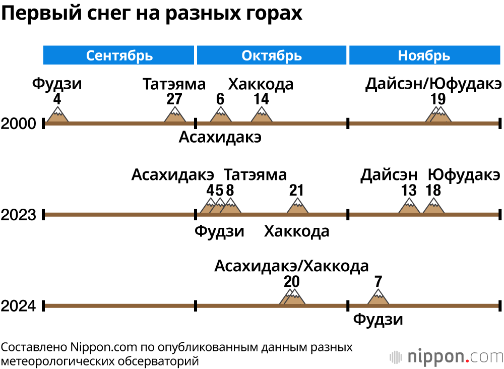Первый снег на разных горах