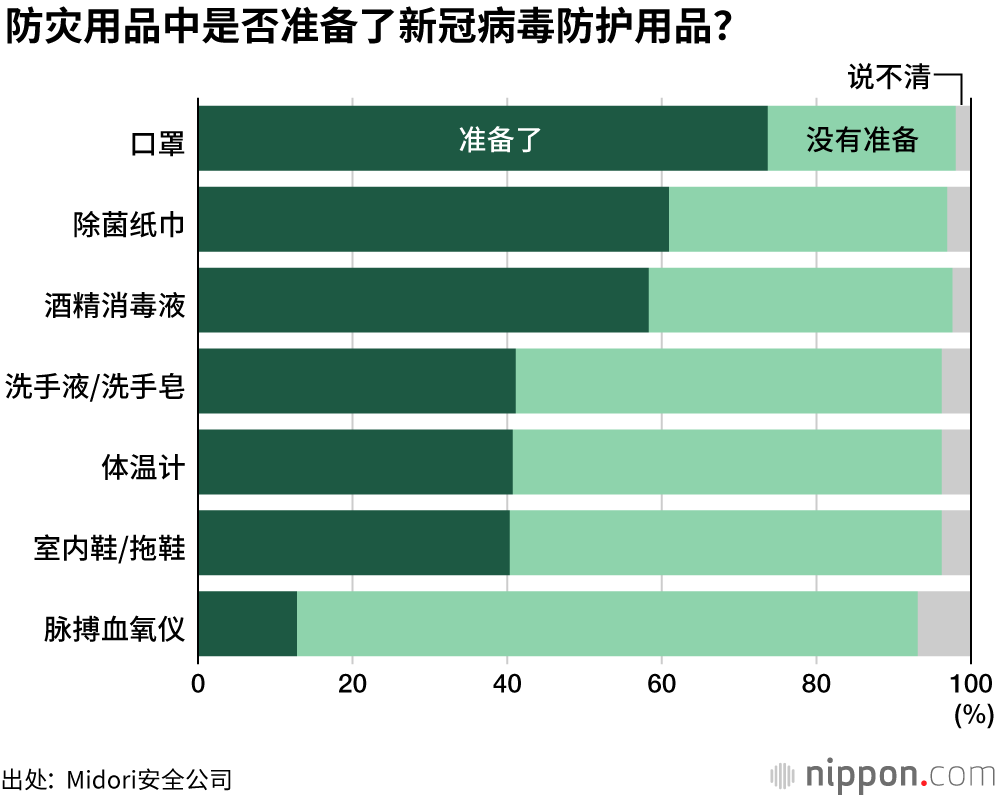 家庭防灾对策调查：近半数家庭没有应急食品储备，灾害风险图没有得到充分利用
