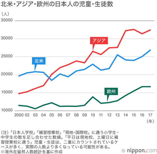 海外で学ぶ日本人の小・中学生：英語圏は現地校選ぶケースが多い
