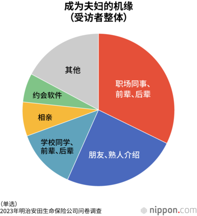 成为夫妇的机缘  （受访者整体）