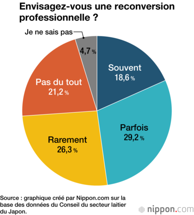 Envisagez-vous une reconversion professionnelle ?