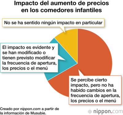 Impacto del aumento de precios en los comedores infantiles