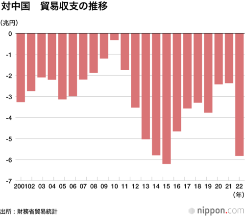 対中東　貿易収支の推移