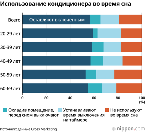 Использование кондиционера во время сна