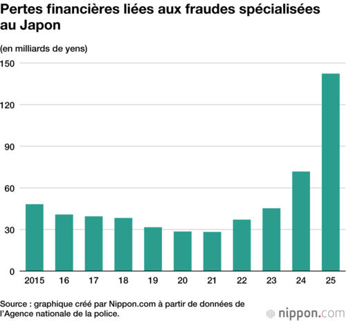 Pertes financières liées aux fraudes spécialisées au Japon