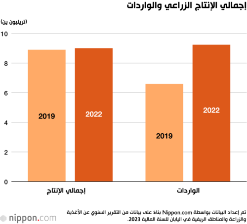إجمالي الإنتاج الزراعي والواردات
