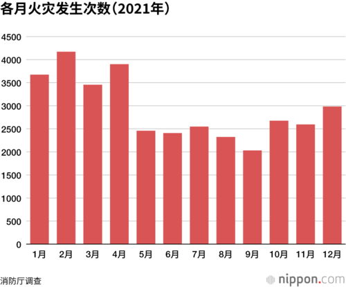 各月火灾发生次数(2021年)