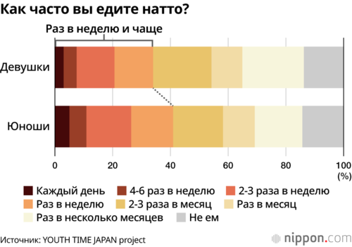 Как часто вы едите натто?