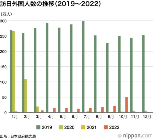 訪日外国人数の推移(2019~2022)