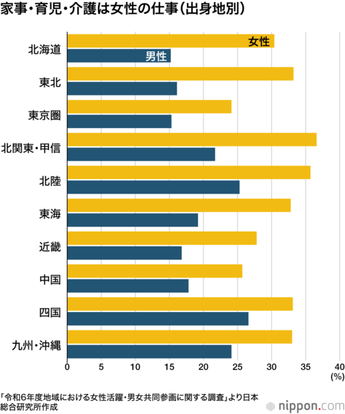 家事・育児・介護は女性の仕事（出身地別）