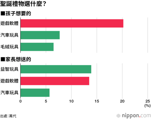 聖誕禮物選什麼？