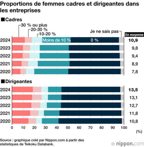 Proportions de femmes cadres et dirigeantes dans les entreprises