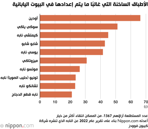 الأطباق الساخنة التي غالبًا ما يتم إعدادها في البيوت اليابانية