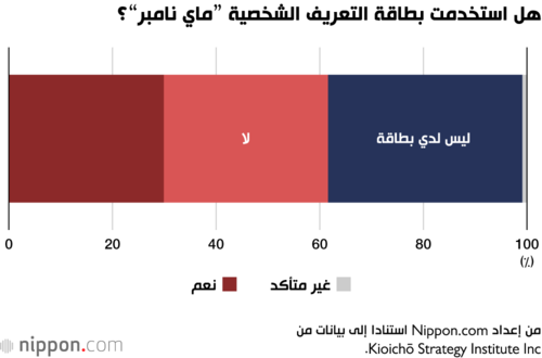 هل استخدمت بطاقة التعريف الشخصية ’’ماي نامبر‘‘؟