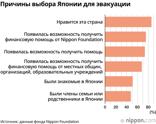 Причины выбора Японии для эвакуации