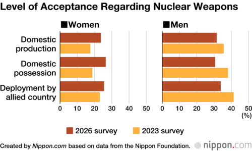 Level of Acceptance Regarding Nuclear Weapons