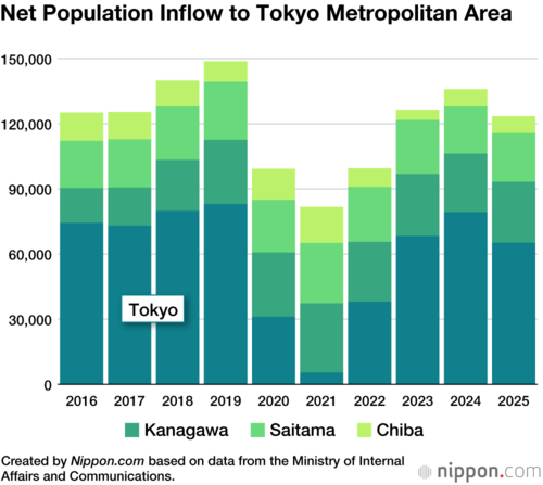 Net Population Inflow to Tokyo Metropolitan Area
