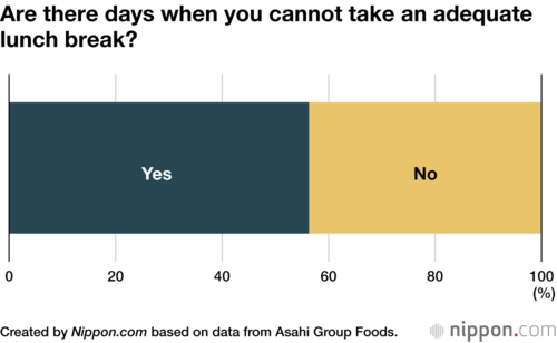 Are there days when you cannot take an adequate lunch break?