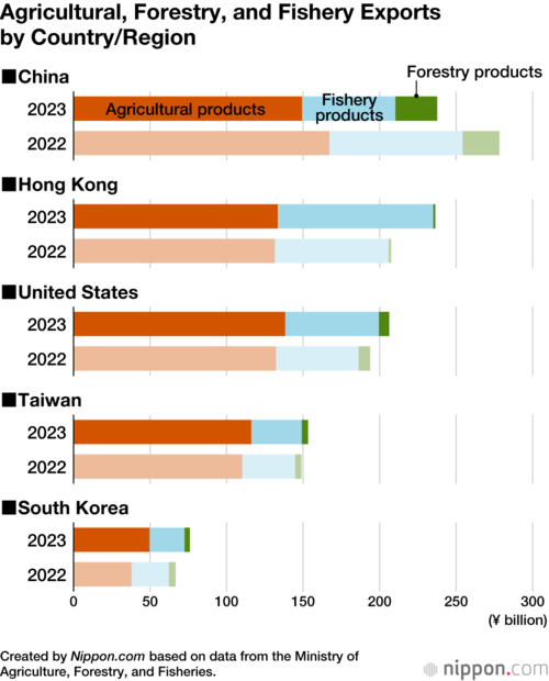 Agricultural, Forestry, and Fishery Exports by Country/Region