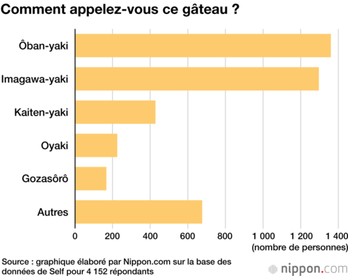 Comment appelez-vous ce gâteau ?