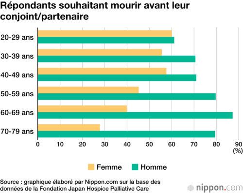 Répondants souhaitant mourir avant leur conjoint/partenaire