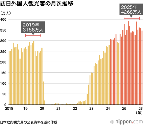訪日外国人観光客の月次推移
