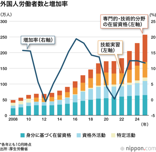 外国人労働者数と増加率