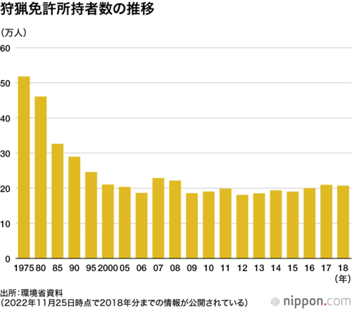 狩猟免許所持者数の推移