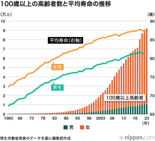 100歳以上の高齢者と平均寿命の推移
