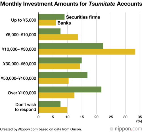 Monthly Investment Amounts for Tsumitate Accounts
