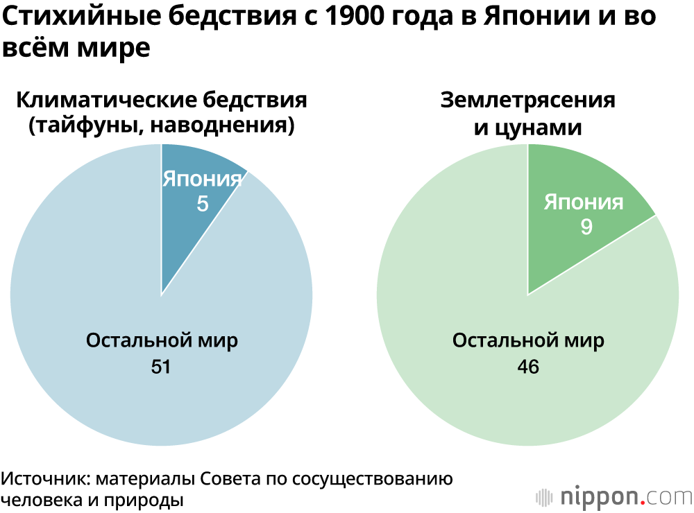 Стихийные бедствия в Японии: около 20% мирового ущерба от землетрясений магнитудой 6 и выше