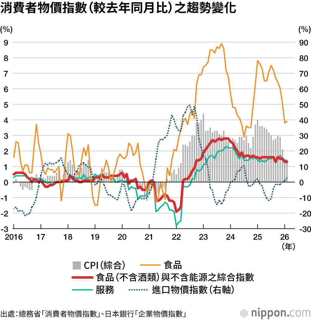 消費者物價指數（較去年同月比）之趨勢變化