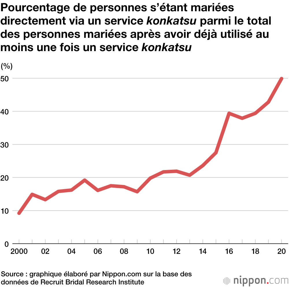 Mariés grâce aux services de rencontres : un couple japonais sur six est concerné