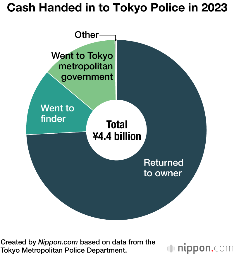 Cash Handed in to Tokyo Police in 2023