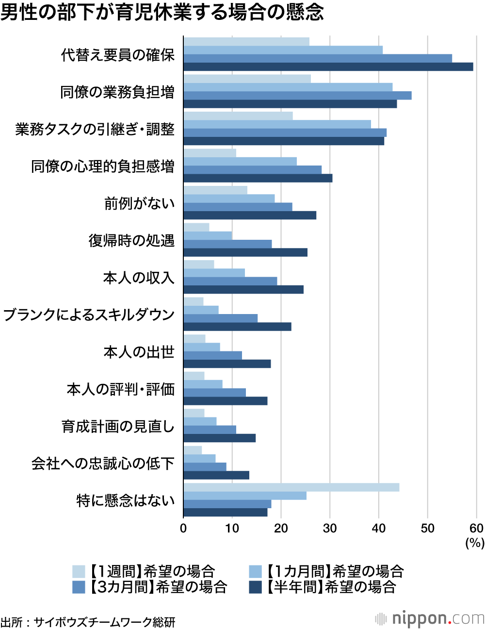 男性育休の理想と現実 : 快く認めてもらえるのはせいぜい1カ月？