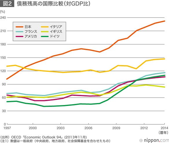 日本の財政再建～1000兆円超す「国の借金」どう減らす？