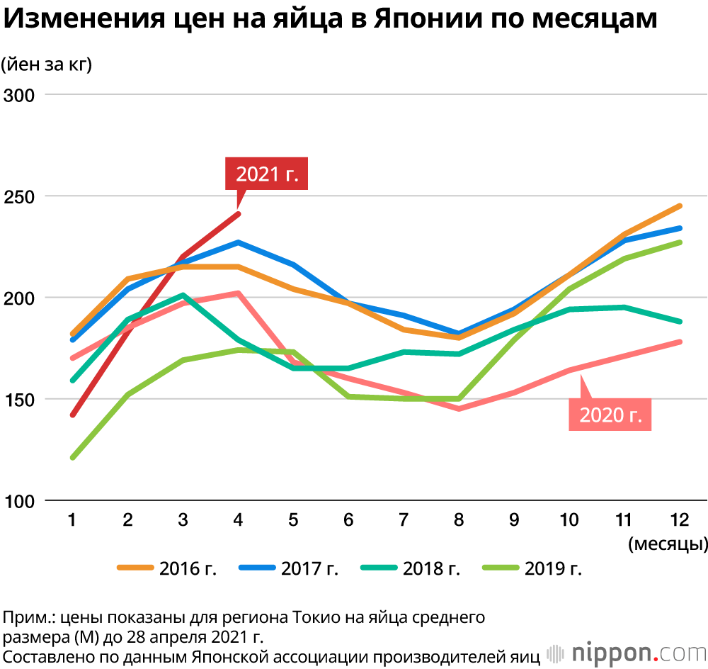 В Японии любят яйца: стабильные низкие цены и разнообразие применения