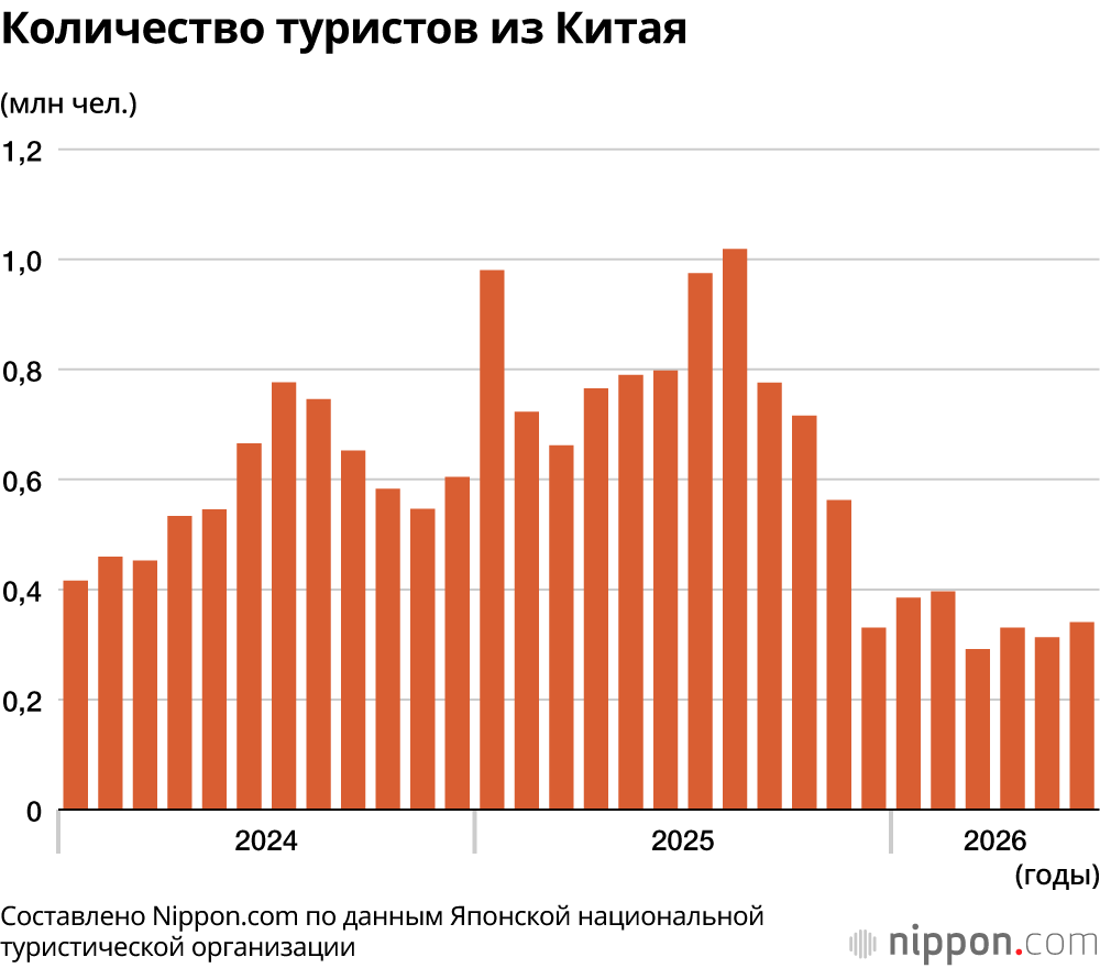 Количество туристов из Китая